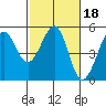 Point Isabel tide chart for Wednesday, February 18, 2026