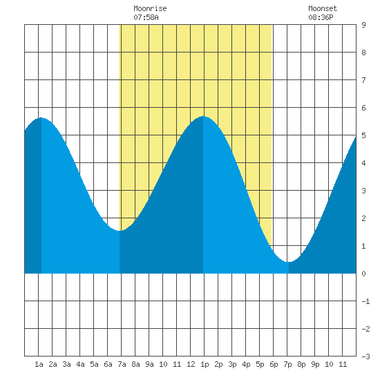Point Isabel tide chart for Thursday, February 19, 2026