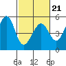 Point Isabel tide chart for Saturday, February 21, 2026