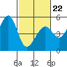 Point Isabel tide chart for Sunday, February 22, 2026