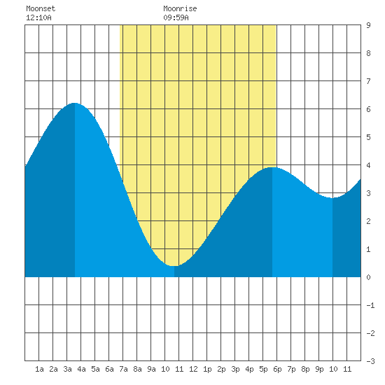 Point Isabel tide chart for Monday, February 23, 2026