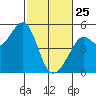 Point Isabel tide chart for Wednesday, February 25, 2026