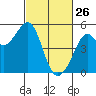 Point Isabel tide chart for Thursday, February 26, 2026