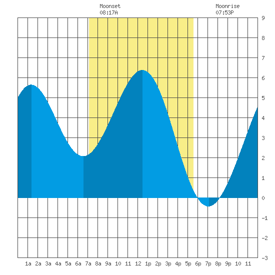Point Isabel tide chart for Tuesday, February 3, 2026