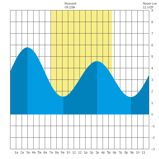 Point Isabel tide chart for Friday, February 6, 2026