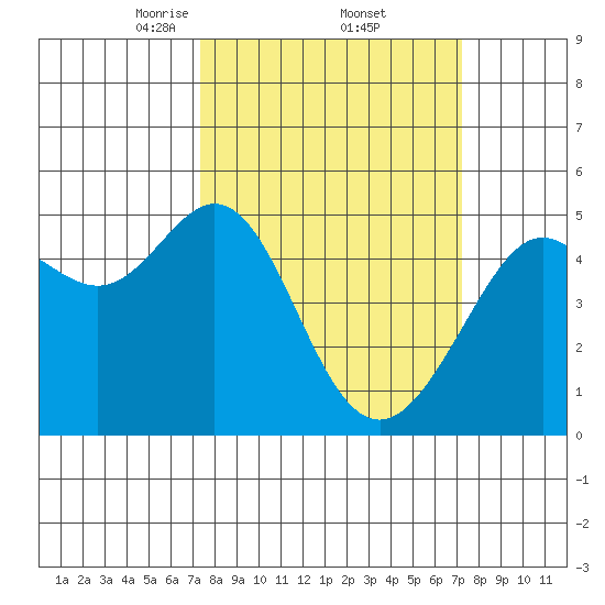 Point Isabel tide chart for Friday, March 13, 2026