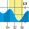 Point Isabel tide chart for Friday, March 13, 2026