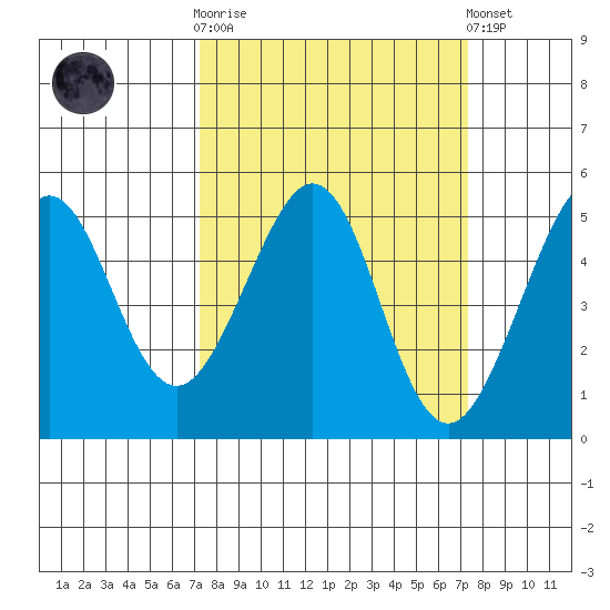 Point Isabel tide chart for Wednesday, March 18, 2026