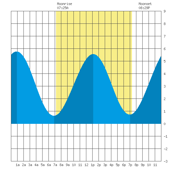 Point Isabel tide chart for Thursday, March 19, 2026