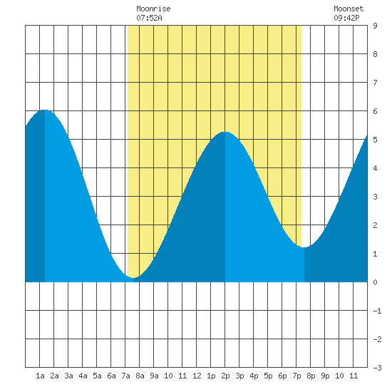 Point Isabel tide chart for Friday, March 20, 2026