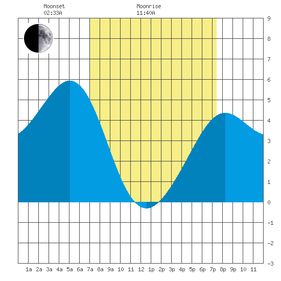 Point Isabel tide chart for Wednesday, March 25, 2026