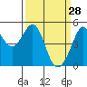 Point Isabel tide chart for Saturday, March 28, 2026