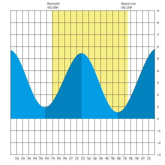 Point Isabel tide chart for Tuesday, March 31, 2026