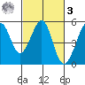 Point Isabel tide chart for Tuesday, March 3, 2026