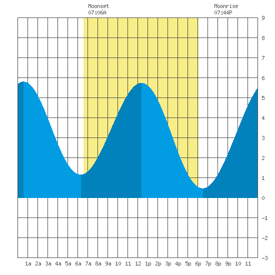 Point Isabel tide chart for Wednesday, March 4, 2026