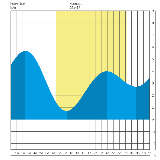 Point Isabel tide chart for Sunday, March 8, 2026