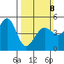 Point Isabel tide chart for Sunday, March 8, 2026