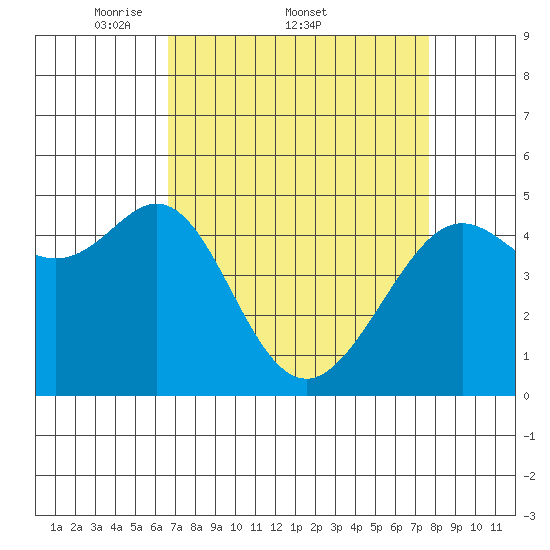 Point Isabel tide chart for Friday, April 10, 2026