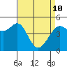 Point Isabel tide chart for Friday, April 10, 2026