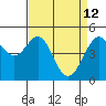 Point Isabel tide chart for Sunday, April 12, 2026