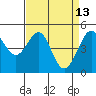 Point Isabel tide chart for Monday, April 13, 2026