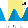 Point Isabel tide chart for Thursday, April 16, 2026