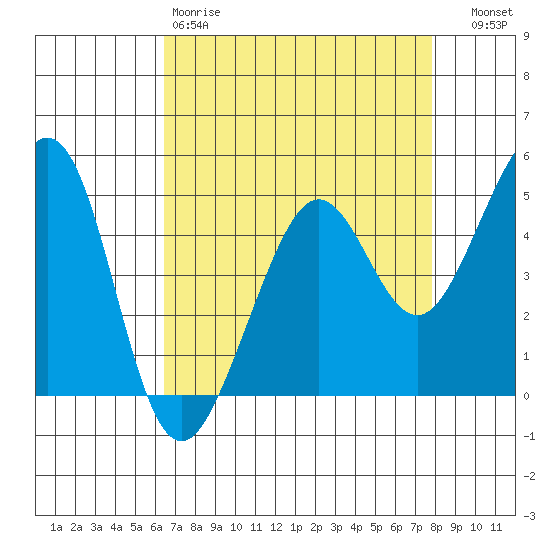 Point Isabel tide chart for Saturday, April 18, 2026