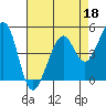 Point Isabel tide chart for Saturday, April 18, 2026