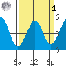 Point Isabel tide chart for Wednesday, April 1, 2026