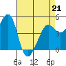 Point Isabel tide chart for Tuesday, April 21, 2026