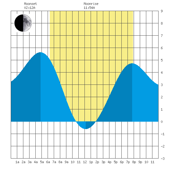 Point Isabel tide chart for Thursday, April 23, 2026