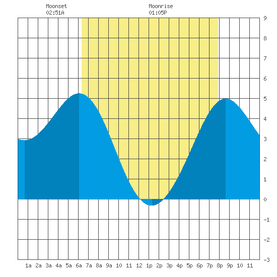Point Isabel tide chart for Friday, April 24, 2026