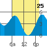 Point Isabel tide chart for Saturday, April 25, 2026