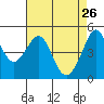 Point Isabel tide chart for Sunday, April 26, 2026