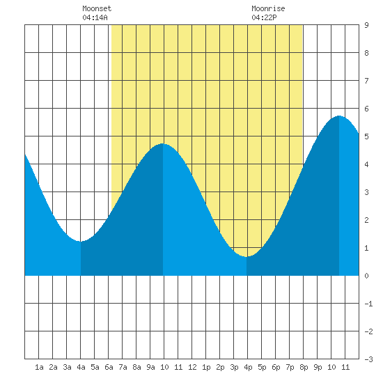 Point Isabel tide chart for Monday, April 27, 2026