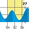 Point Isabel tide chart for Monday, April 27, 2026
