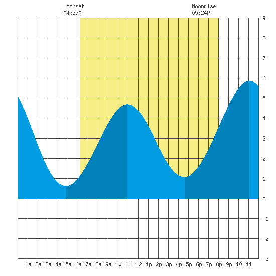 Point Isabel tide chart for Tuesday, April 28, 2026
