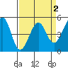 Point Isabel tide chart for Thursday, April 2, 2026