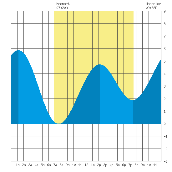 Point Isabel tide chart for Friday, April 3, 2026
