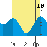 Point Isabel tide chart for Sunday, May 10, 2026