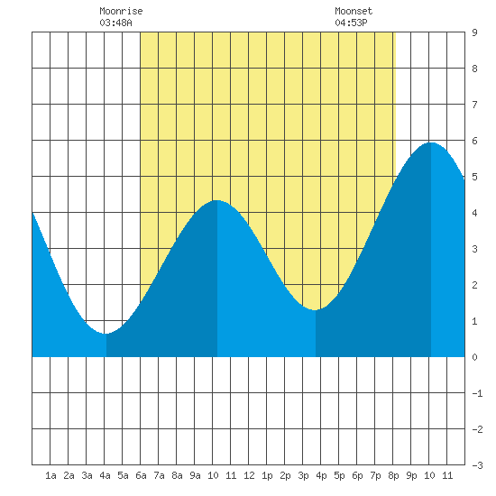 Point Isabel tide chart for Wednesday, May 13, 2026
