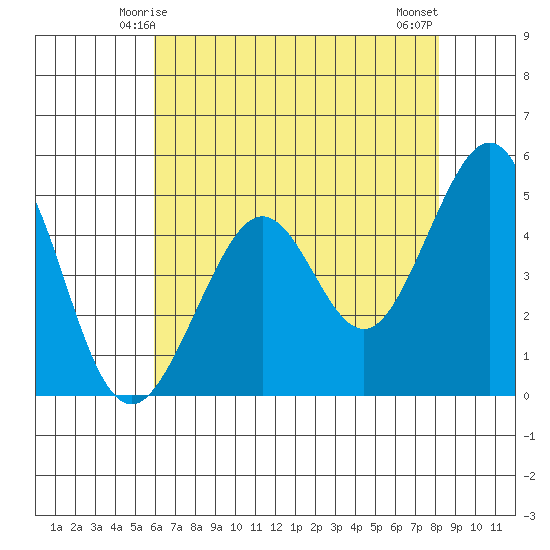 Point Isabel tide chart for Thursday, May 14, 2026