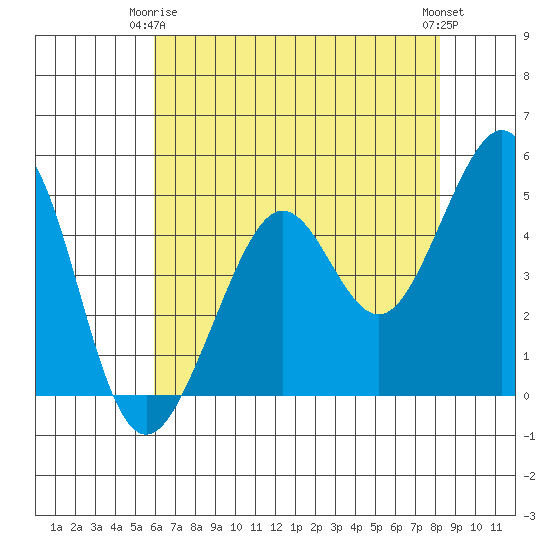 Point Isabel tide chart for Friday, May 15, 2026