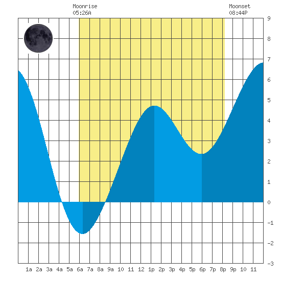 Point Isabel tide chart for Saturday, May 16, 2026