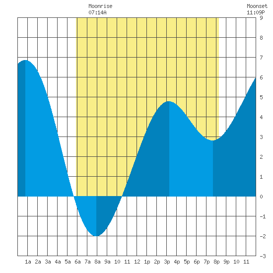 Point Isabel tide chart for Monday, May 18, 2026