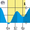 Point Isabel tide chart for Friday, May 1, 2026