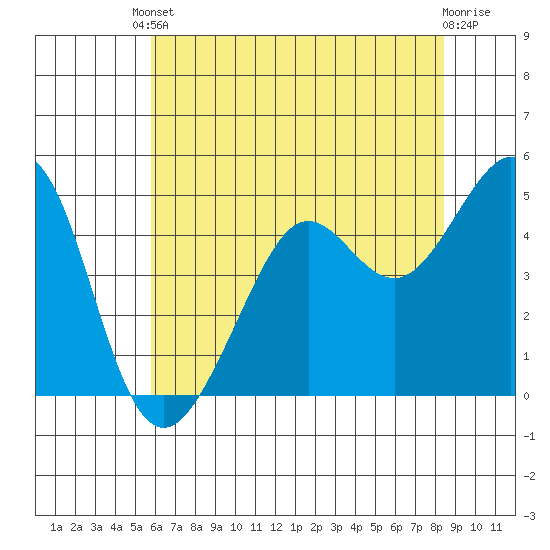 Point Isabel tide chart for Saturday, May 30, 2026