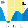 Point Isabel tide chart for Sunday, May 31, 2026