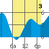 Point Isabel tide chart for Sunday, May 3, 2026