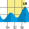 Point Isabel tide chart for Wednesday, June 10, 2026